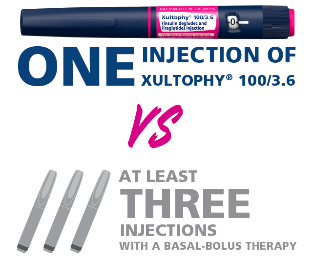 Xultophy® 100/3.6 injection vs basal-bolus therapy